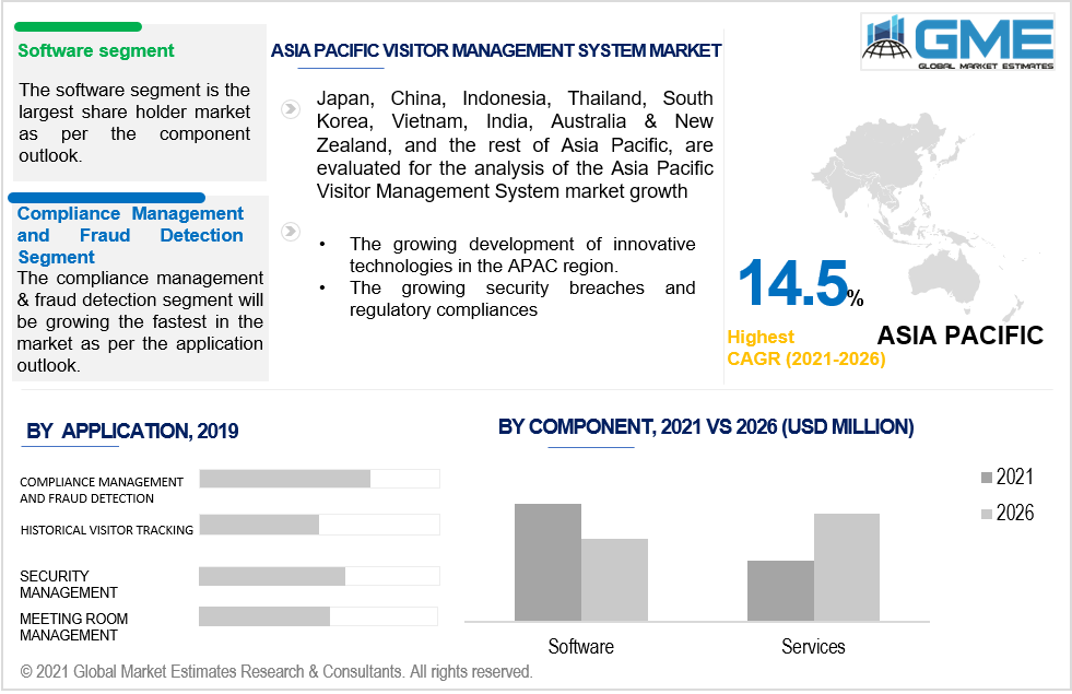 asia pacific visitor management system market